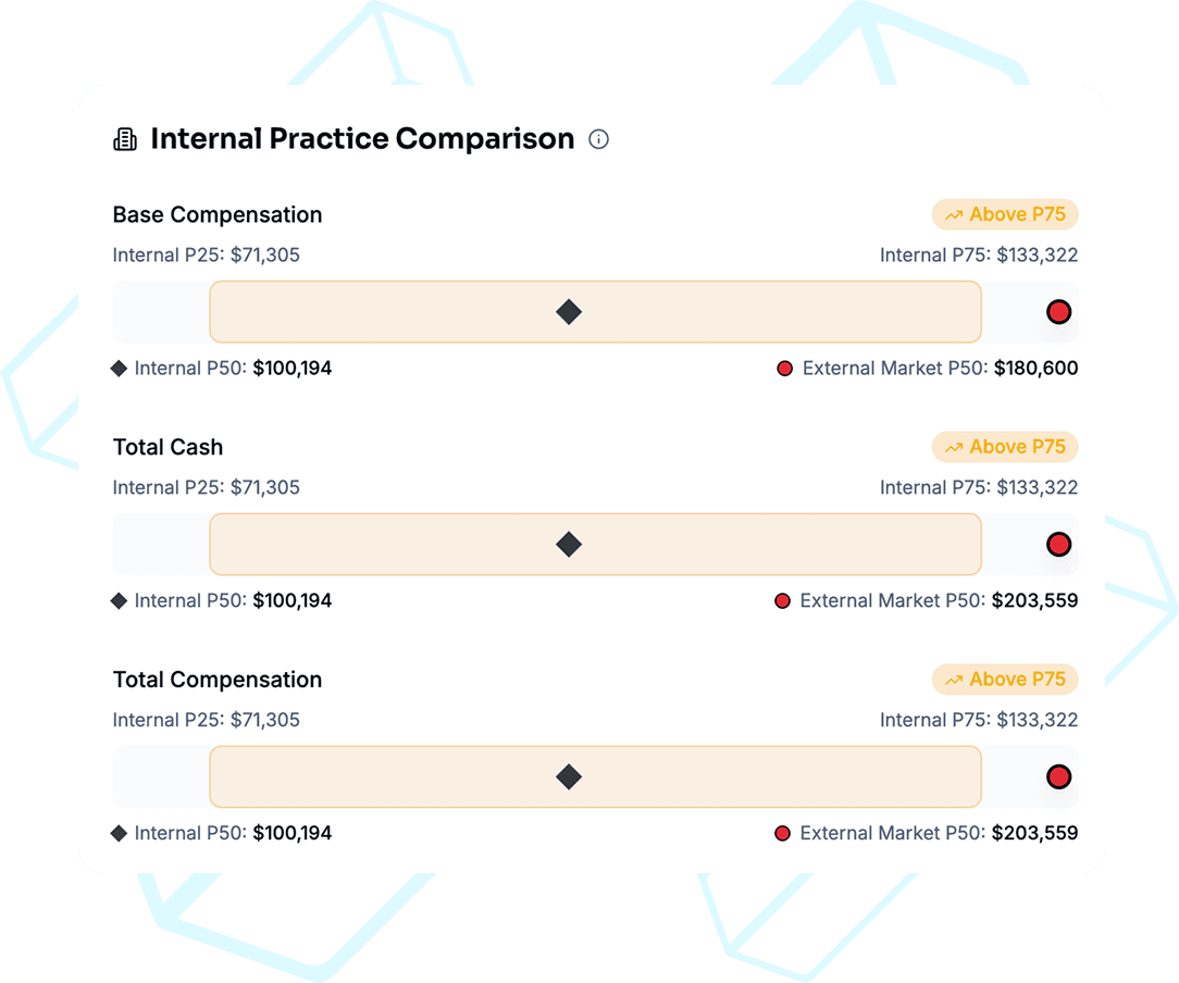 Internal vs market comparison
