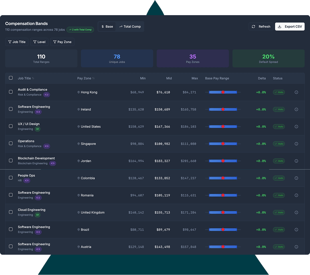 Compensation ranges management