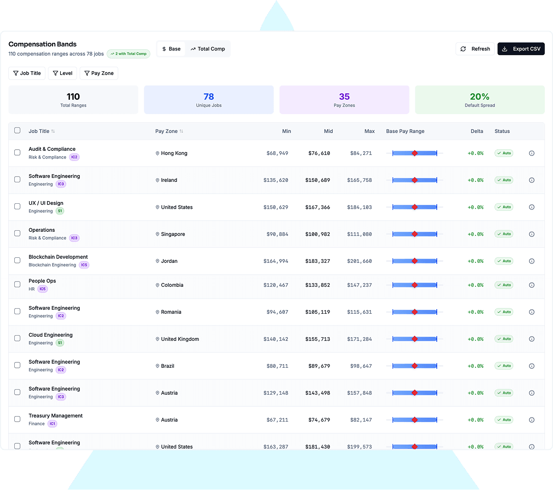 Compensation ranges management